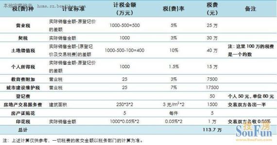 二手写字楼买卖税费 购买写字楼需要交什么税费？买卖税费是怎么算的