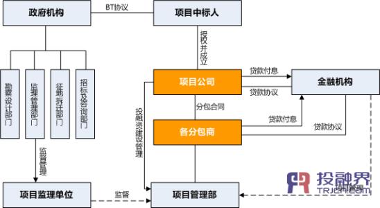 中小企业融资现状 BT项目融资方式的产生背景及发展现状