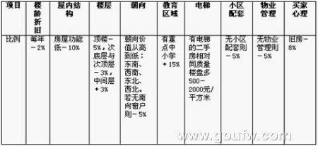 二手房在线评估计算器 二手房评估方法 二手房评估费计算及评估影响因素