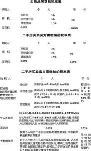 杭州二手房交易税费 在杭州买二手别墅交什么税费？买二手别墅税点是多少