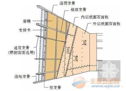 轻钢龙骨品牌排行 轻钢龙骨有哪几种品牌?要怎么选购轻钢龙骨?