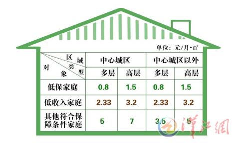 廉租房每月租金多少钱 公租房每月多少钱 租金幅度受哪些因素影响