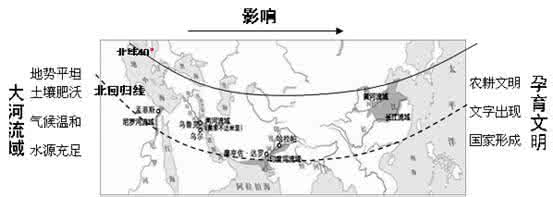 大河流域的文明发祥地 人教版初一历史《大河流域的文明发祥地》检测试题