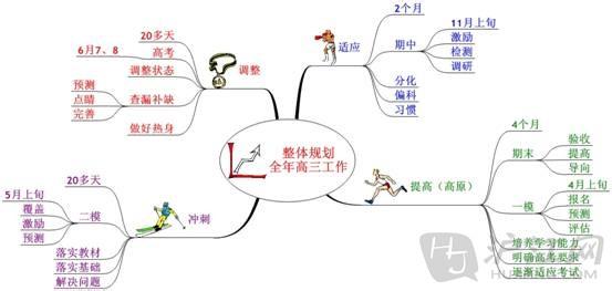 思维导图：制定完美的学习计划