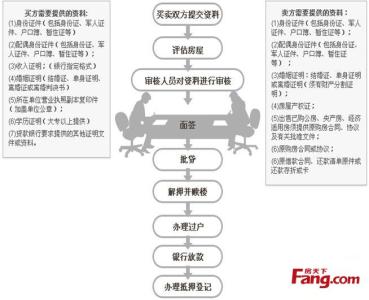 二手房买卖贷款流程图 二手房买卖怎么办理转按揭贷款 二手房交易流程