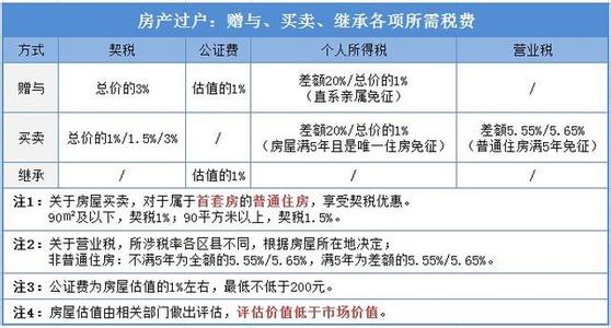 买卖房产税费 你知道买卖房产税费有哪些么？买卖房产税费得多少钱