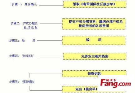 交房验收注意事项 验收交房的注意事项有哪些 交房的流程是什么