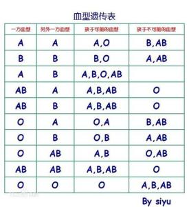 o型血与ab型血生孩子 ab型血可以生出o型血的孩子吗