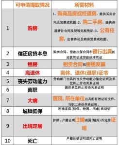 住房公积金注销提取 住房公积金注销提取如何办理？有什么条件？