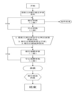 别墅可以公积金贷款吗 海珠别墅办理公积金贷款流程是什么？要什么材料