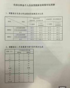 烟台公积金贷款额度 烟台别墅如何办理公积金贷款？额度是多少