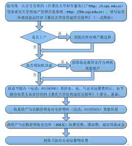 退房手续 退房的流程是什么？需要准备的手续有哪些？