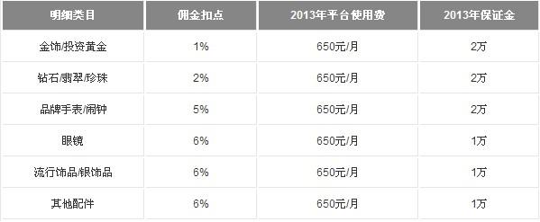 一号店开店要多少钱 一号店开店流程