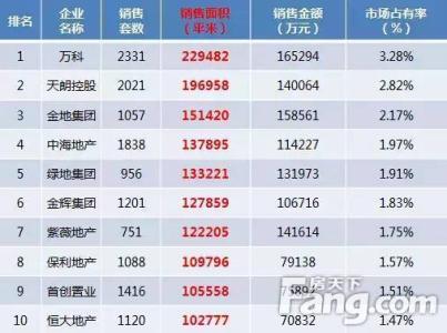 湖北地产20强榜单出炉 2015西安房地产开发商排名出炉 TOP10榜单哪家强