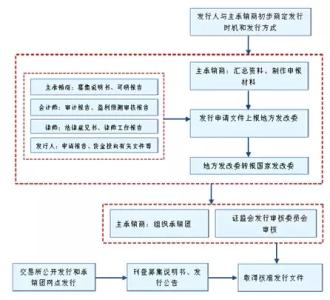 植物神经功能紊乱成因 企业债券融资功能的错位及成因