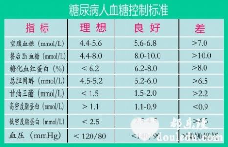 饭后血糖正常值是多少 饭后血糖正常值是多少呢 餐后血糖的正常值的调节