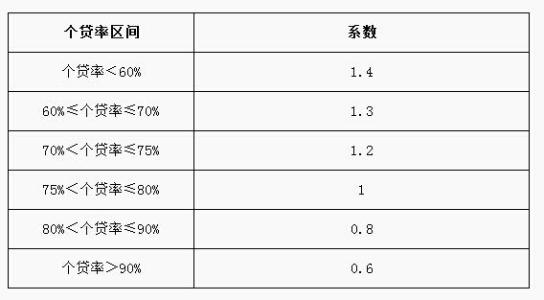 公积金贷款额度和年限 公积金可贷的额度计算 公积金贷款的年限