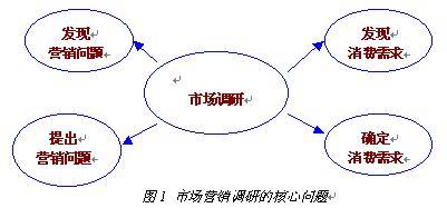 市场调研的作用 什么是市场调研 市场调研的作用