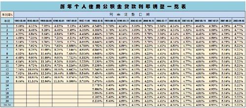 住房公积金提取限额 住房公积金租房每月限额多少?会影响日后的贷款额度