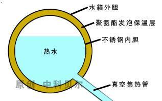 太阳能热水工作原理 太阳能热水器原理 太阳能热水器工作原理