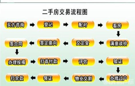 一手现房交易流程 你了解现房交易流程吗？说你不知道的现房交易流程