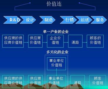 价值链视角 从价值链视角分析汽车行业的成本管理论文