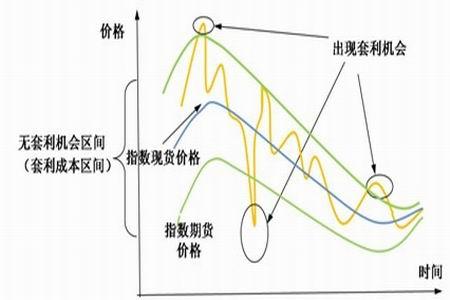 股指期货现货套利 股指期货与现货套利