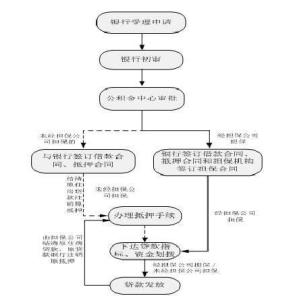 房子按揭流程 按揭房子怎么出售？ 按揭贷款中的楼房出售流程