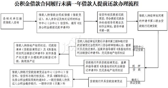 公积金提前还款流程 你是否了解公积金提前还款流程？公积金还款流程有？