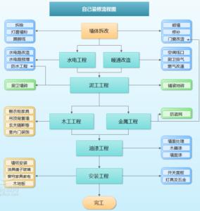 家装水电施工工艺 家装水电施工工艺流程分析?房屋装修设计要点有哪些?