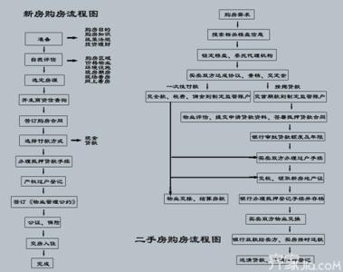 买房付款流程 买房付款流程是什么,选择哪种付款方式好呢?