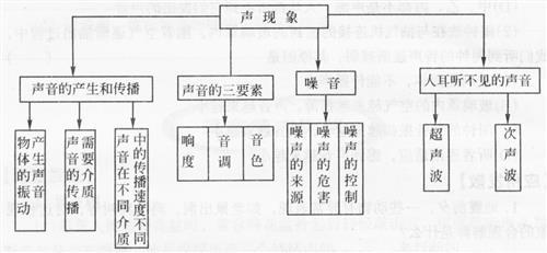 初二物理复习知识：声现象