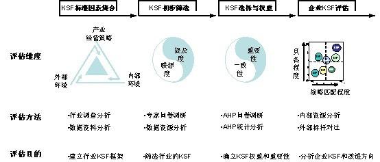 行业成功的关键因素 行业成功关键因素