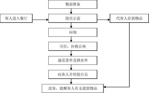 西餐服务流程 法式西餐服务流程