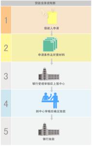 住房公积金提取流程 贷款公积金如何提取？贷款公积金提取的流程？