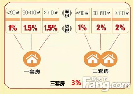 首套房、二套房、多套房：到底有哪些区别？