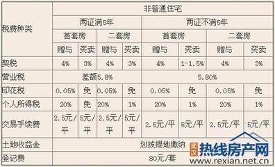 房屋产权一半过户转让 办理房屋转让过户费用有哪些？房屋转让过户费用都需要什么？