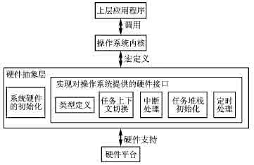 怎么理解硬件抽象层 什么是硬件抽象层