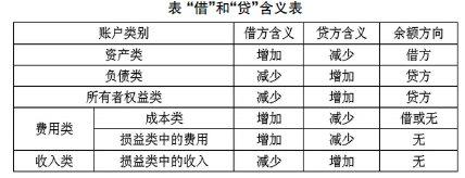 会计基础借贷记账法 借贷记账法有什么特点 基础会计之借贷记账法的特点