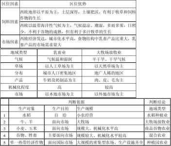 高一地理必修二 高一地理必修2《以畜牧业为主的农业地域类》检测试题