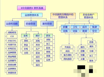 厨房管理知识 厨房的管理知识