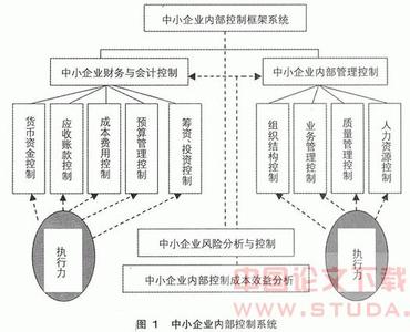 浅谈中小企业内部控制 浅谈中小企业内部控制论文