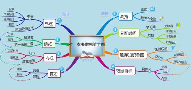 一本书的思维导图 对一本书做思维导图