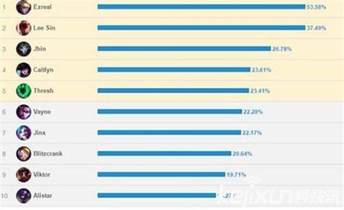 lols7强势英雄排行榜 LOLS7强势辅助英雄排行榜_LOLS7厉害的辅助有哪些