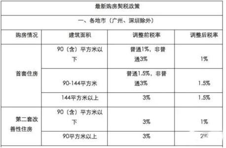 2016房地产税费一览表 2016房地产税费调整