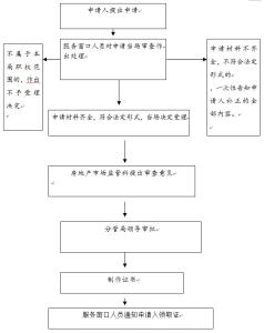 自住商品房现场审核 自住商品房现场登记需准备的材料 登记流程是什么