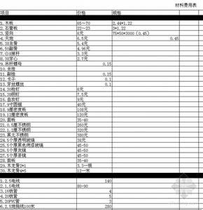 室内装修材料报价表 室内装修材料报价表是什么?室内装修材料怎么选择?