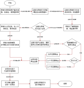 天刀房屋建造5个阶段 房屋租赁把握好五阶段