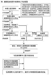 廉租房补贴申请书 廉租房办理条件 如何申请廉租房补贴