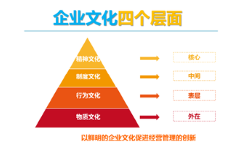 优秀的企业文化 优秀企业文化的形成